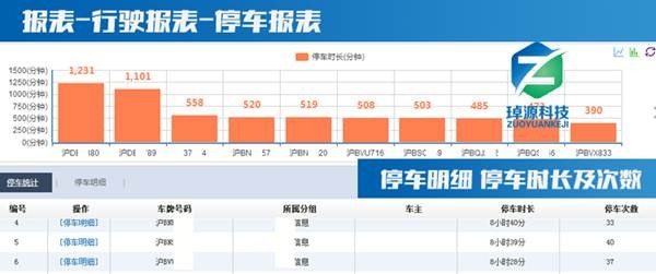 冷鏈溫度監(jiān)控|車(chē)輛定位|貨車(chē)油量監(jiān)控 GPS車(chē)輛管理系統(tǒng)