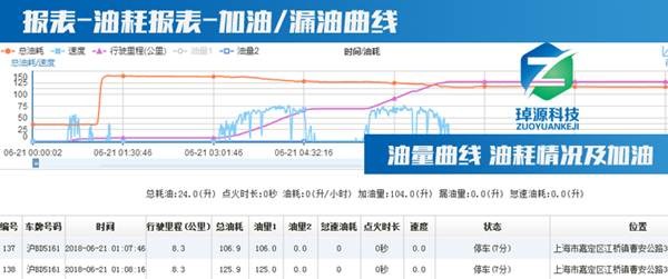冷鏈溫度監(jiān)控|車(chē)輛定位|貨車(chē)油量監(jiān)控 GPS車(chē)輛管理系統(tǒng)