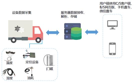 冷鏈溫度監(jiān)控|車輛定位|貨車油量監(jiān)控