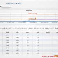 GPS油量監(jiān)控油耗，不讓油無緣無故“蒸發(fā)”